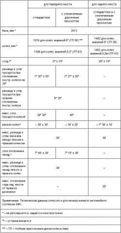 Рекомендуемые величины установки колес